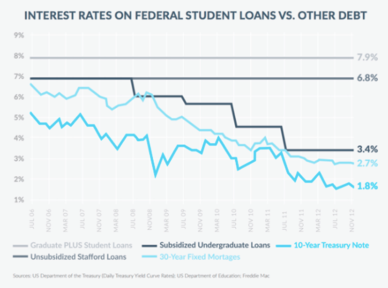 Private Student Loans For Bad Credit With Cosigner